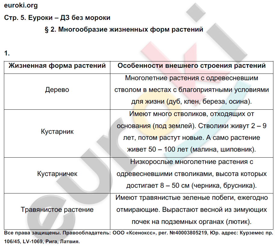 Гдз По Биологии 6 Класс Тетрадь Пономарёва Корнилова Кучменко 2 Часть Гдз По Биологии 6 Класс Тетрадь Пономарёва Корнилова Кучменко 2 Часть