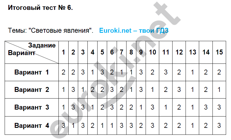 Гдз Тесты Физика 8 Класс Чеботарева Ответы Гдз тесты физика 8 класс чеботарева ответы
