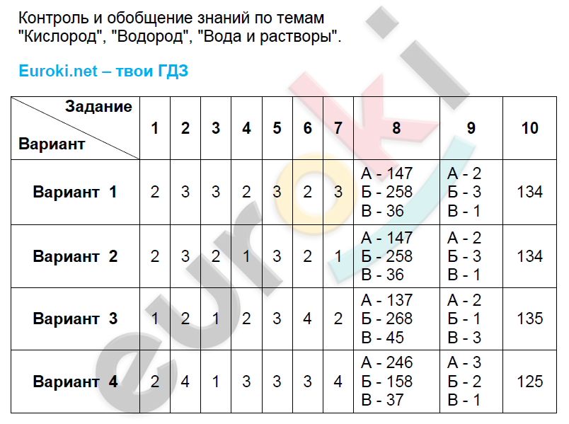 Тест 8 класс циклы