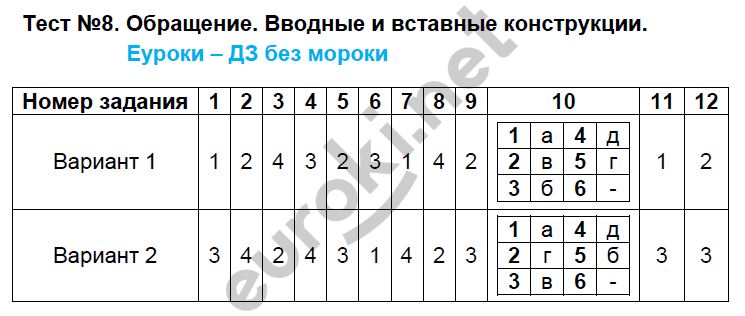 Вводный тест по русскому 8 класс