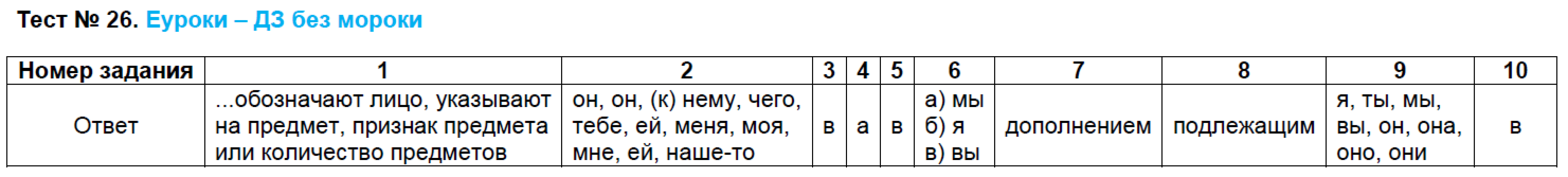 Гдз Тестам По Русскому Языку 6 Класс Сергеева гдз тестам по русскому языку 6 класс сергеева