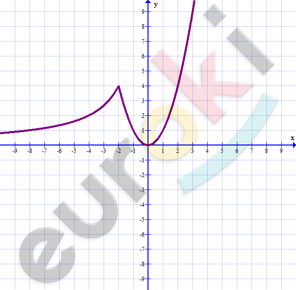 Постройте график функции и перечислите свойства y 2 x. Y=X^2 И ее свойства. Y=X Squared. Постройте график функции y= (x2 + 0,25) (x+1)/ -1-x. Если x 0 y 4 функция