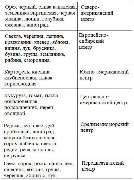 ГДЗ по биологии 6 класс Пономарева, Корнилова, Кучменко