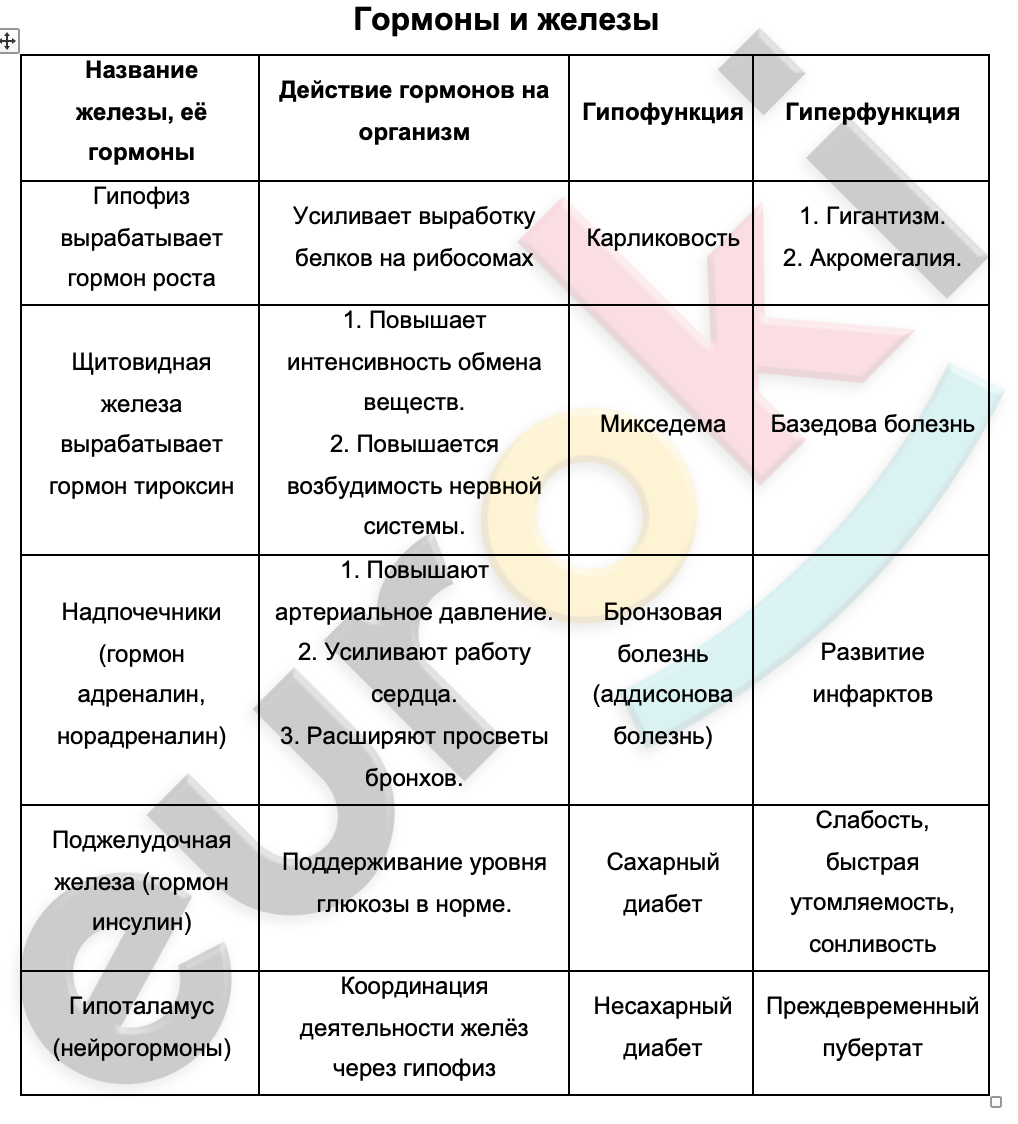 Таблица железа гормон заболевания