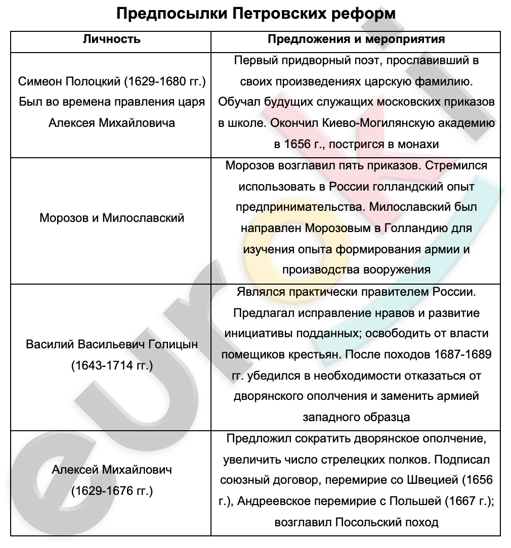Тест предпосылки петровских
