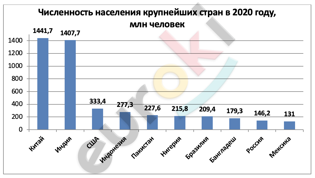 Используя статистические данные постройте. Численность населения Иркутской области диаграмма. Население Уругвая диаграмма.