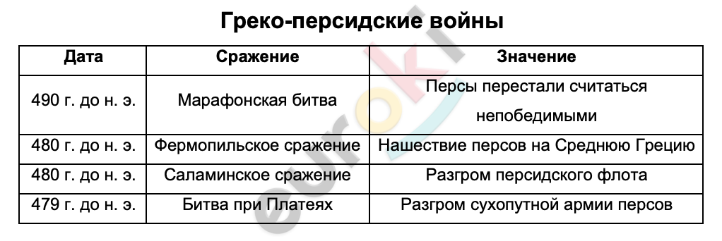 Таблицa по истории 5 класс Нашествие персидских войск на Элладу. Греко-персидские войны