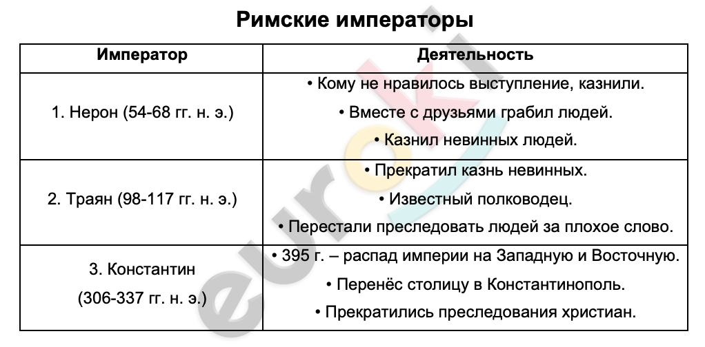 Таблицa по истории 5 класс Римские императоры