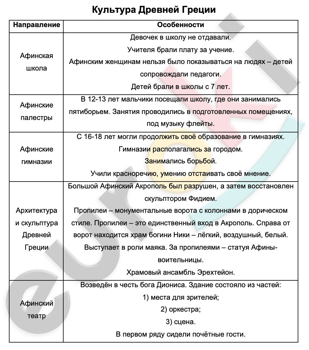 Таблицa по истории 5 класс Культура Древней Греции