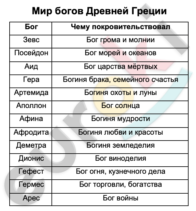 Таблицa по истории 5 класс Боги Древней Греции