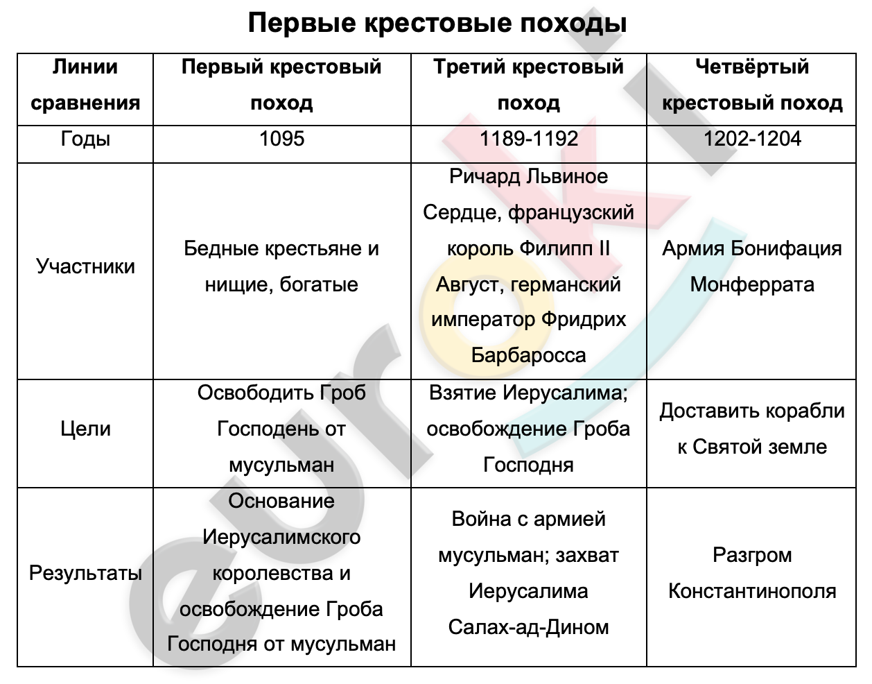 Таблицa по истории 6 класс Крестовые походы. Линии сравнения