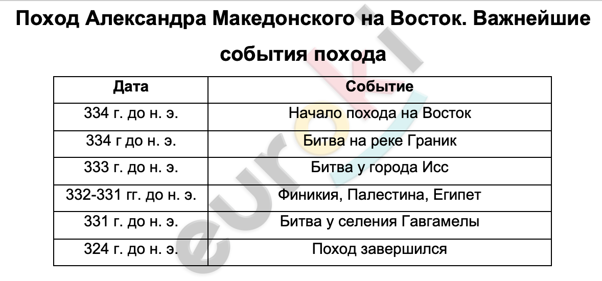 Таблицa по истории 5 класс Поход Александра Македонского на Восток. Важнейшие события похода