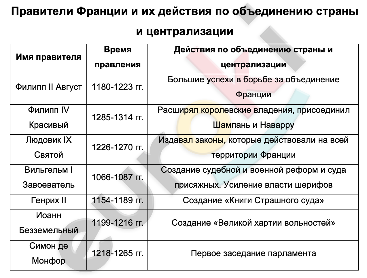 Таблицa по истории 5 класс Правители Франции и их действия по объединению страны и централизации