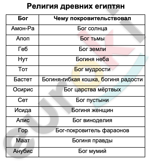 Таблицa по истории 5 класс Религия древних египтян