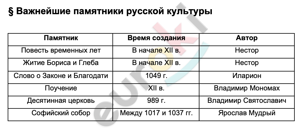 Таблицa по истории 6 класс Важнейшие памятники русской культуры