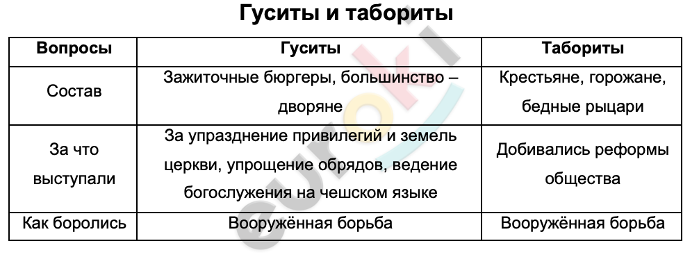 Таблицa по истории 6 класс Гуситы и табориты