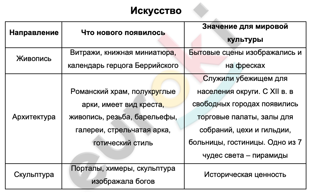 Таблицa по истории 6 класс Искусство