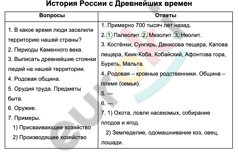 Таблицa по истории 6 класс История России с Древнейших времен