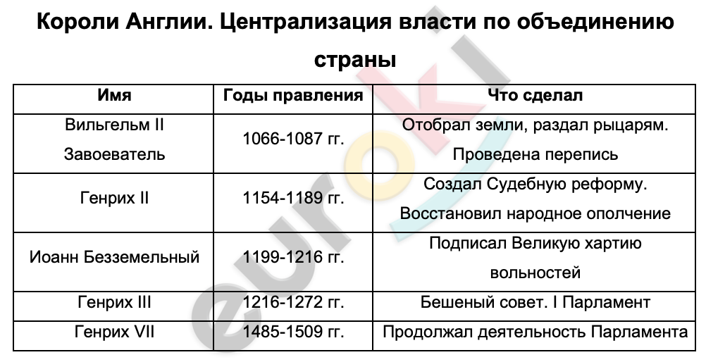 Таблицa по истории 6 класс Короли Англии. Централизация власти по объединению страны