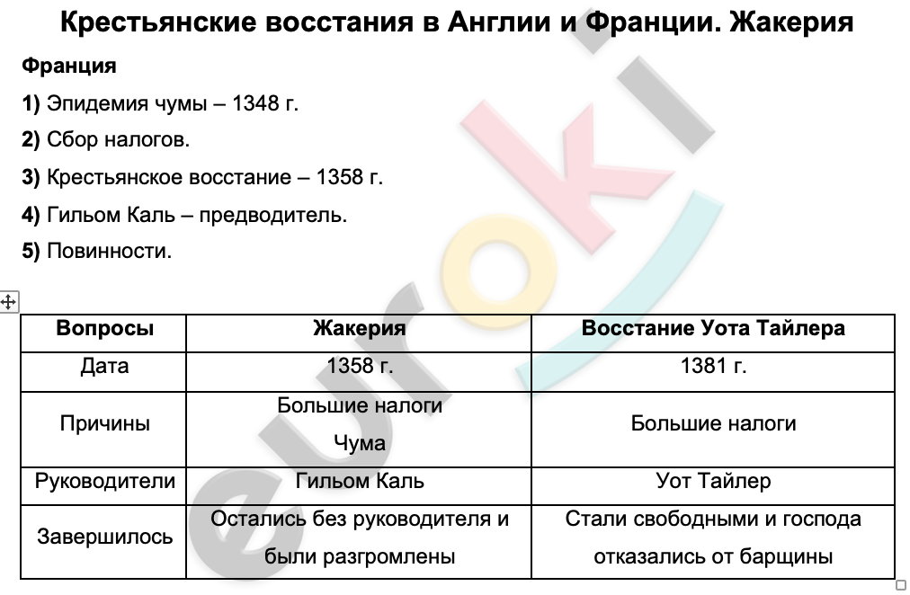 Таблицa по истории 6 класс Крестьянские восстания в Англии и Франции. Жакерия