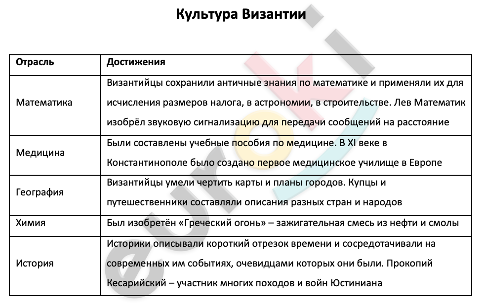 Таблицa по истории 6 класс Культура Византии