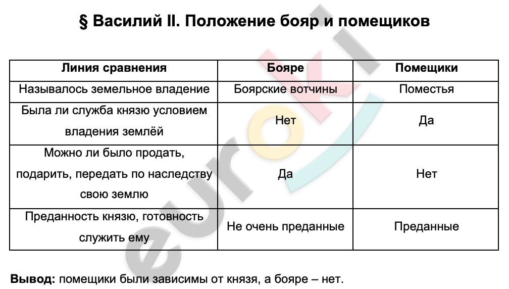 Таблицa по истории 6 класс Василий II. Положение бояр и помещиков