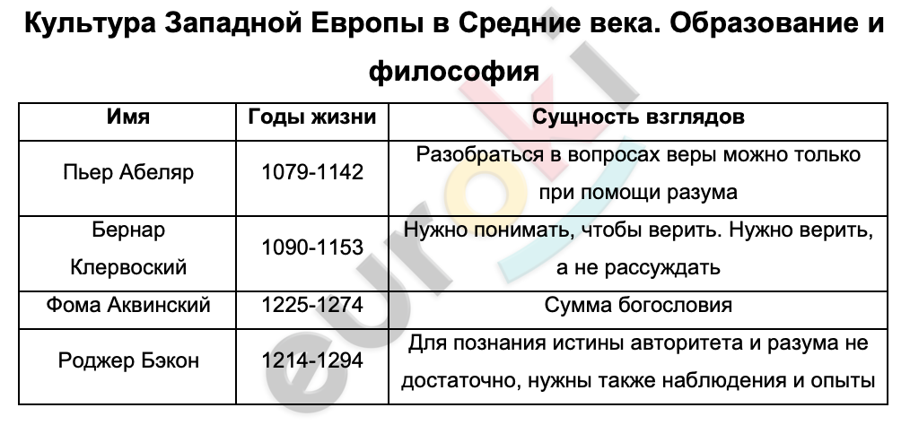 Таблицa по истории 6 класс Культура Западной Европы в Средние века. Образование и философия