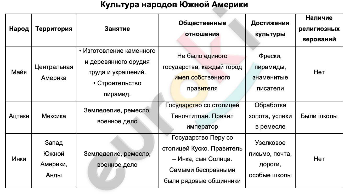 Таблицa по истории 6 класс Культура народов Южной Америки