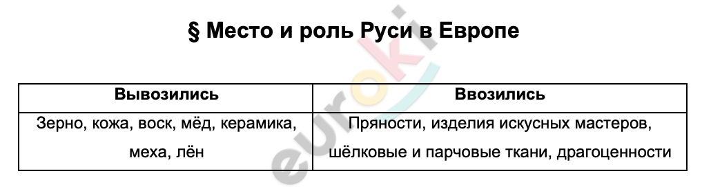 Таблицa по истории 6 класс Место и роль Руси в Европе