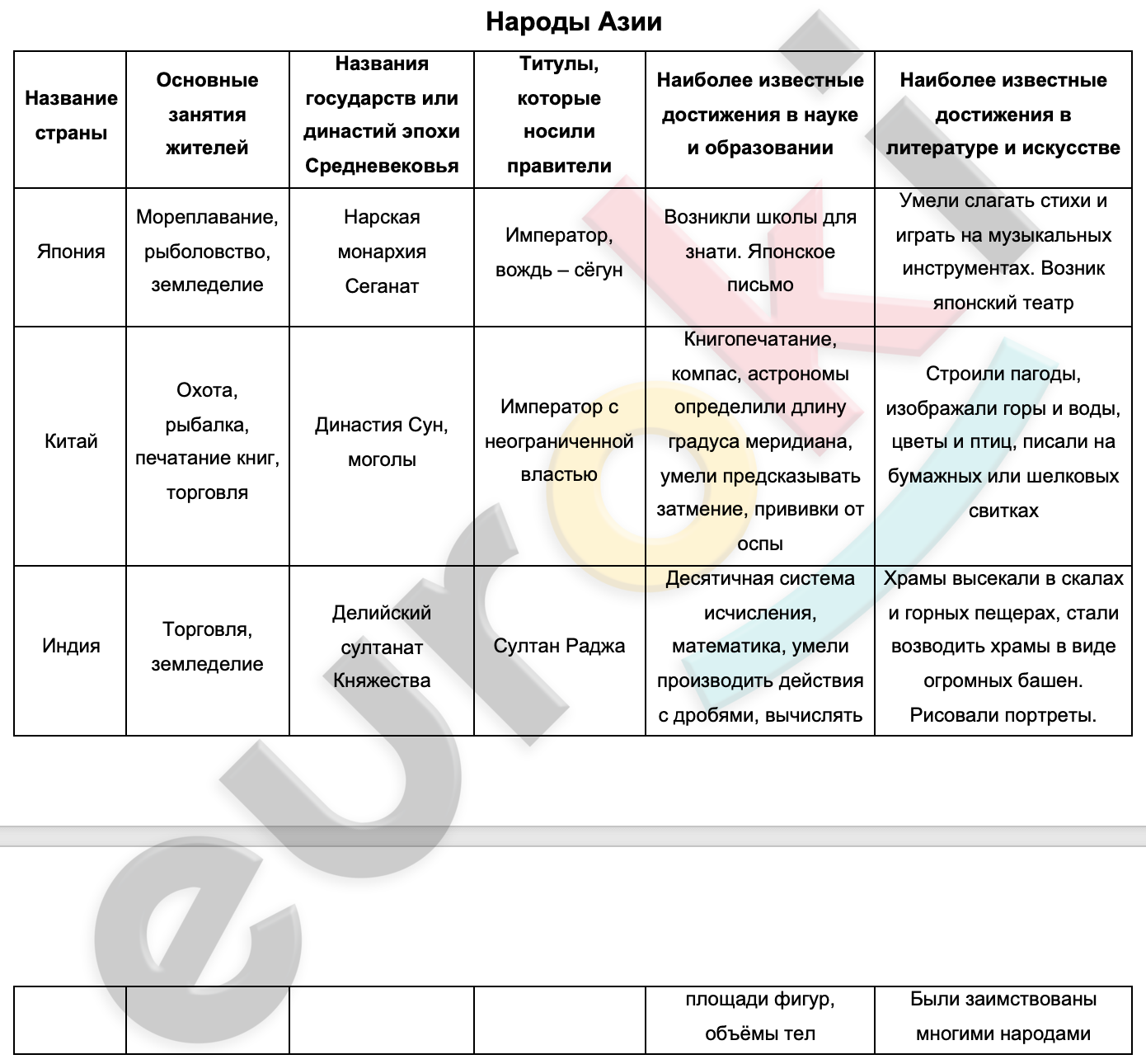 Таблицa по истории 6 класс Народы Азии