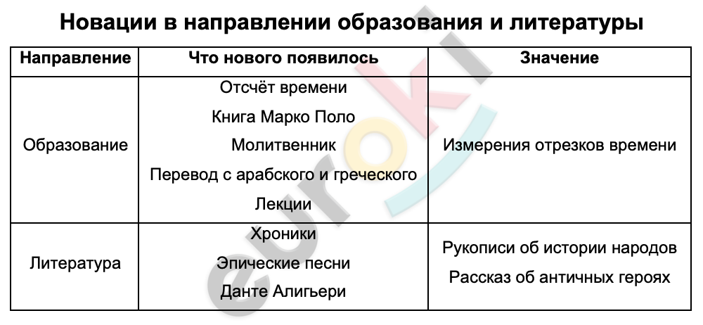 Таблицa по истории 6 класс Новации в направлении образования и литературы