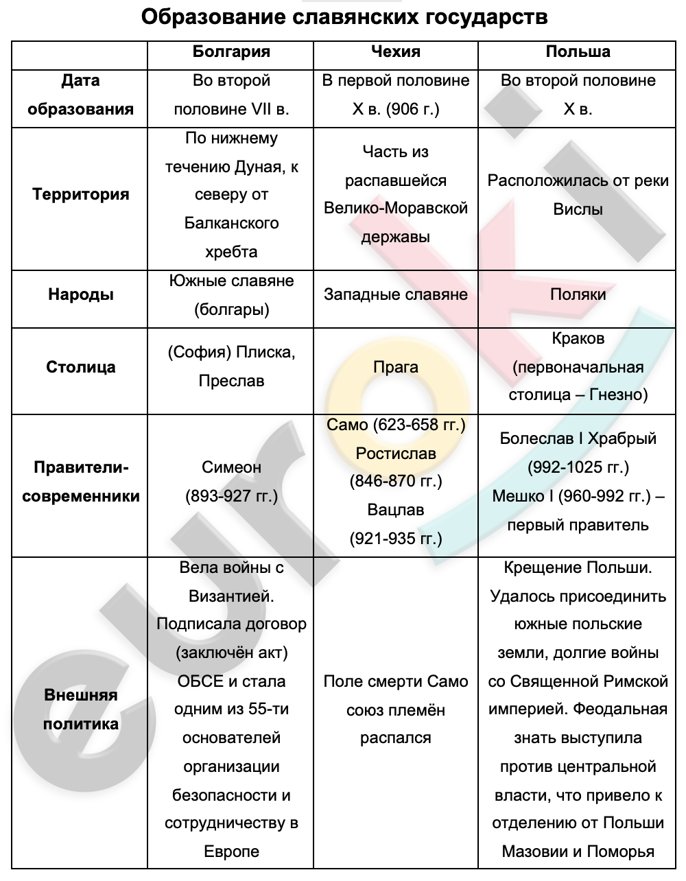 Таблицa по истории 6 класс Образование славянских государств