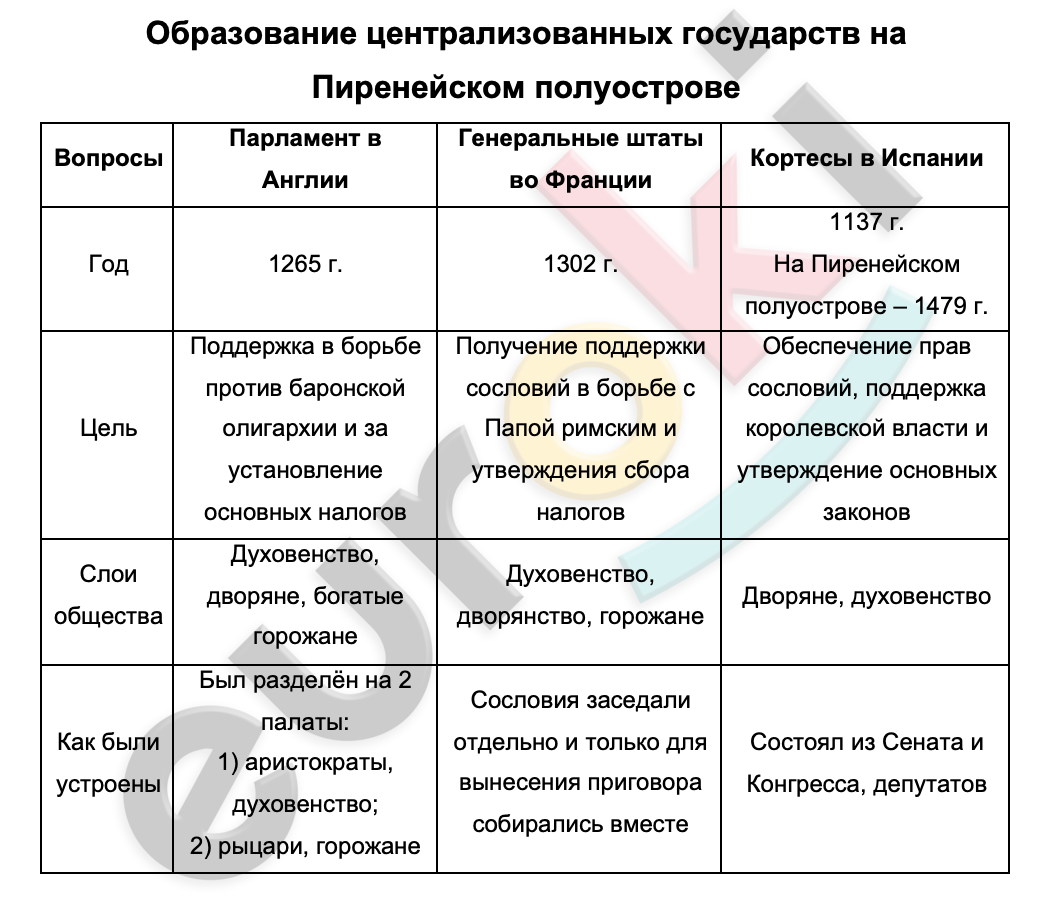 Таблицa по истории 6 класс Образование централизованных государств на Пиренейском полуострове