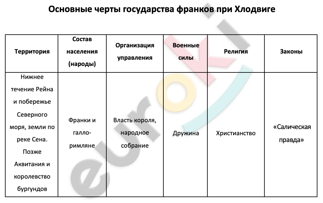 Таблицa по истории 6 класс Основные черты государства франков при Хлодвиге