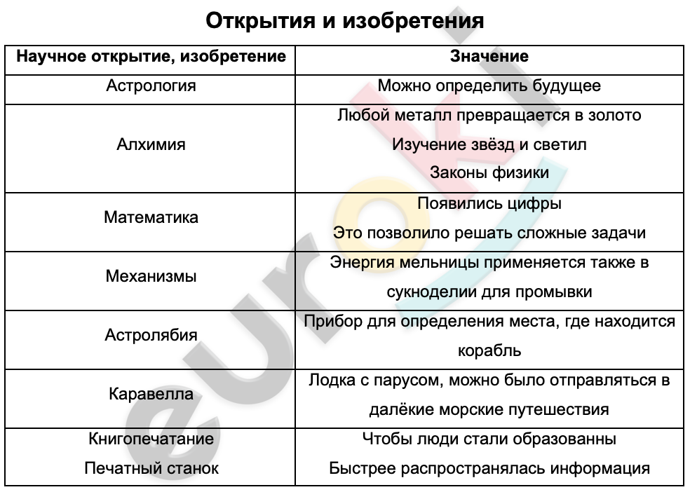 Таблицa по истории 6 класс Открытия и изобретения Средневековья