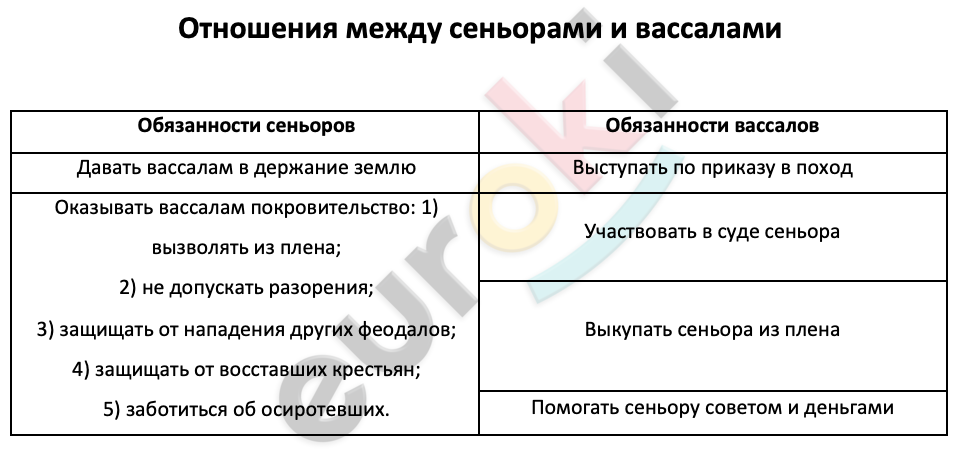 Таблицa по истории 6 класс Отношения между сеньорами и вассалами