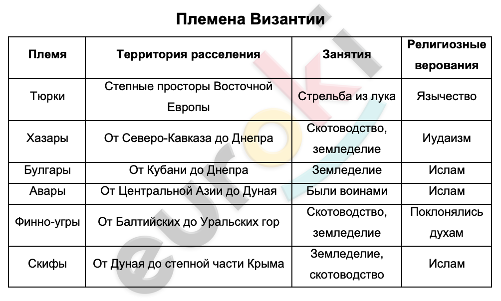 Таблицa по истории 6 класс Племена Византии