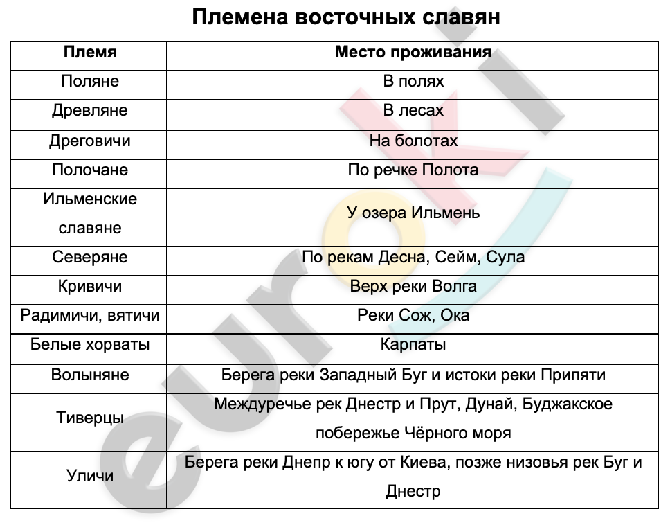 Таблицa по истории 6 класс Племена восточных славян