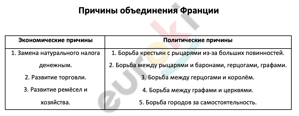 Таблицa по истории 6 класс Причины объединения Франции