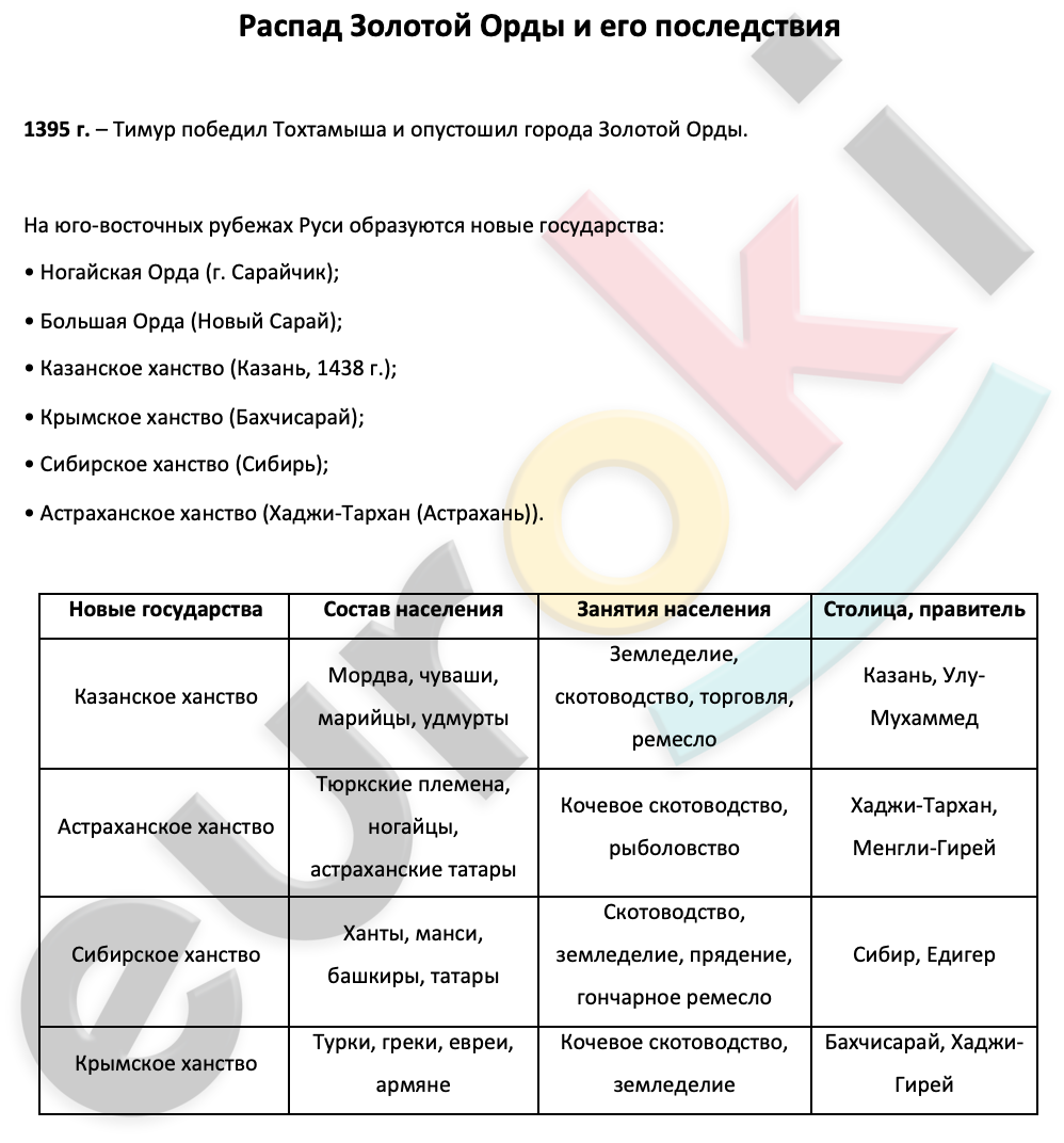 Таблицa по истории 6 класс Распад Золотой Орды и его последствия