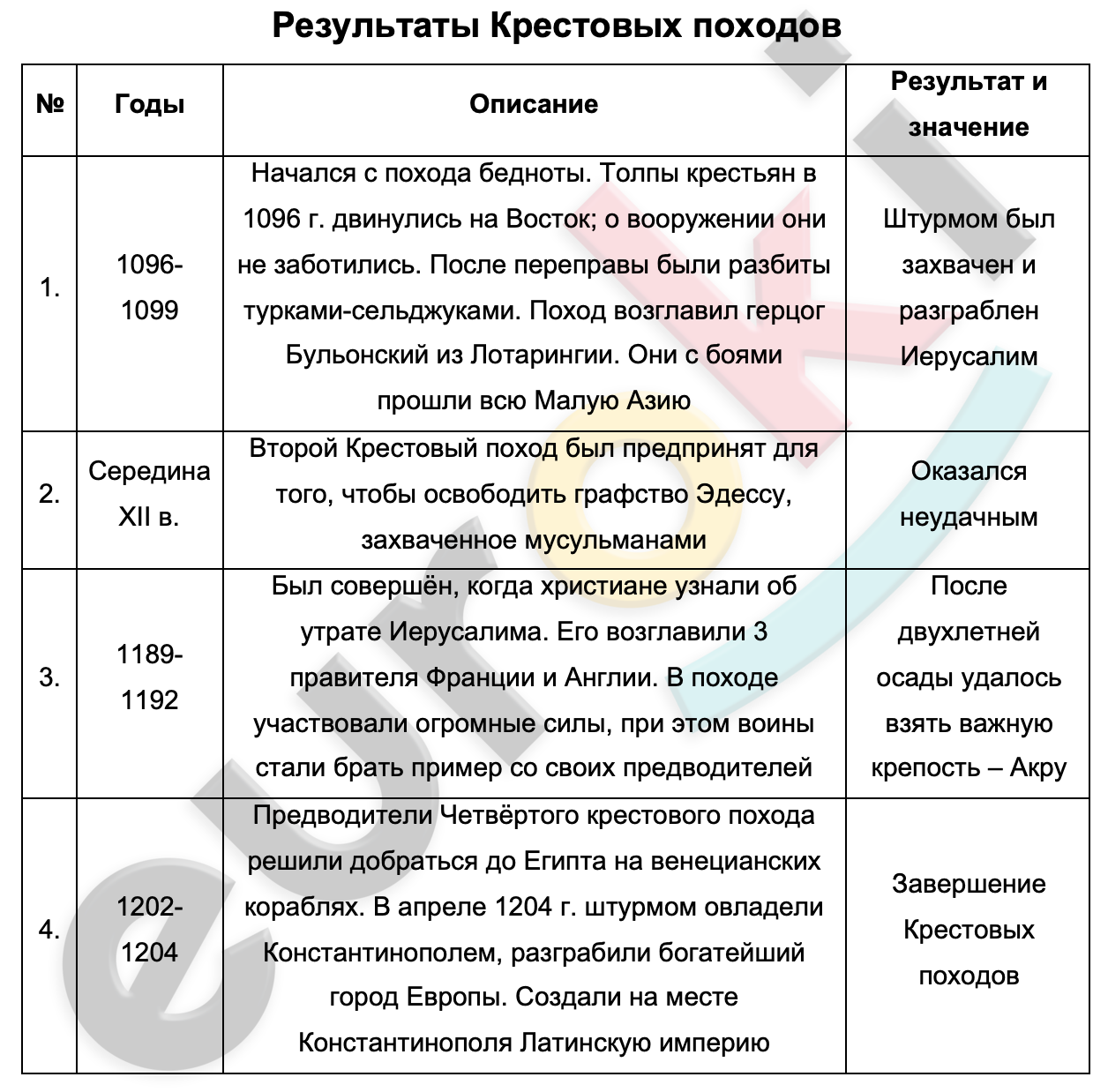 Таблицa по истории 6 класс Результаты Крестовых походов