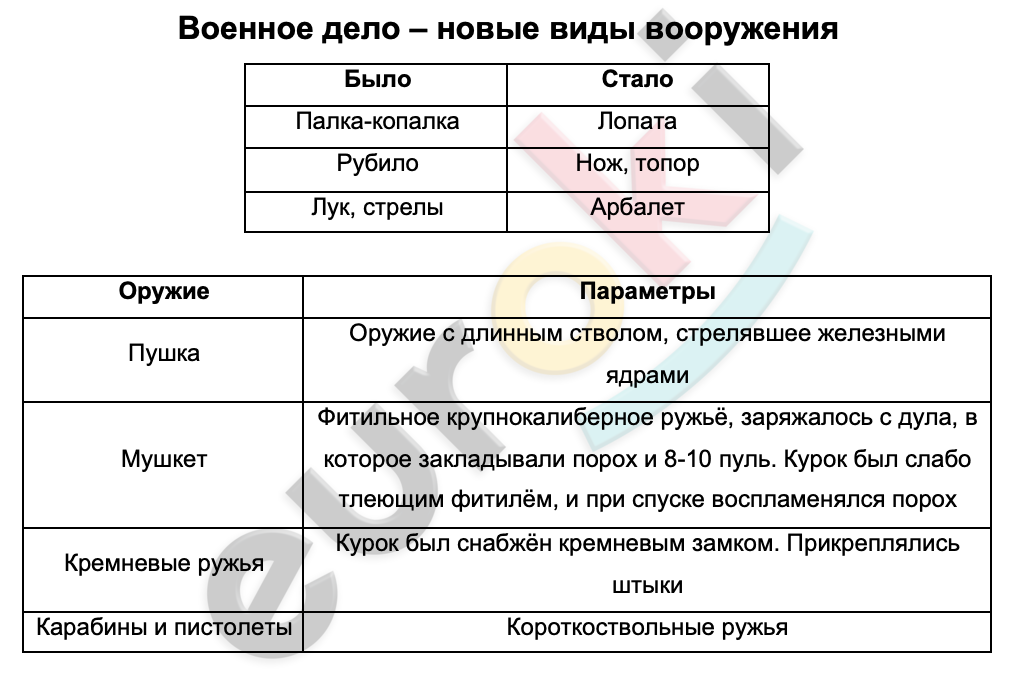 Таблицa по истории 6 класс Военное дело – новые виды вооружения