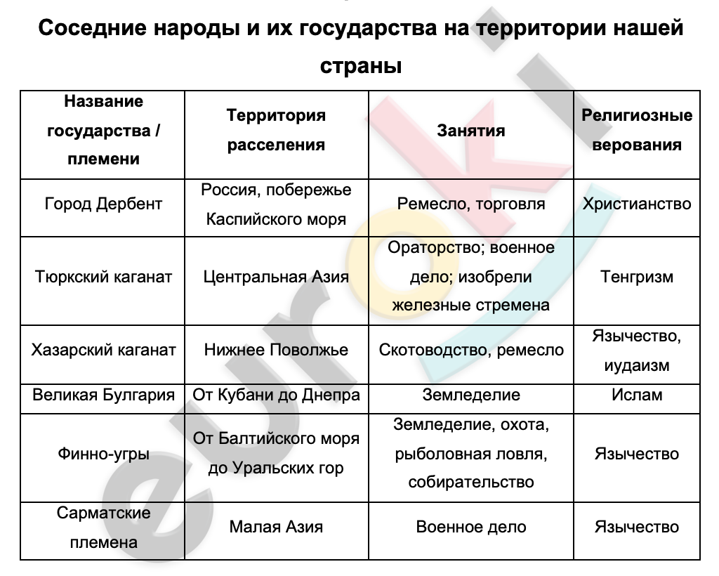 Таблицa по истории 6 класс Соседние народы и их государства на территории нашей страны