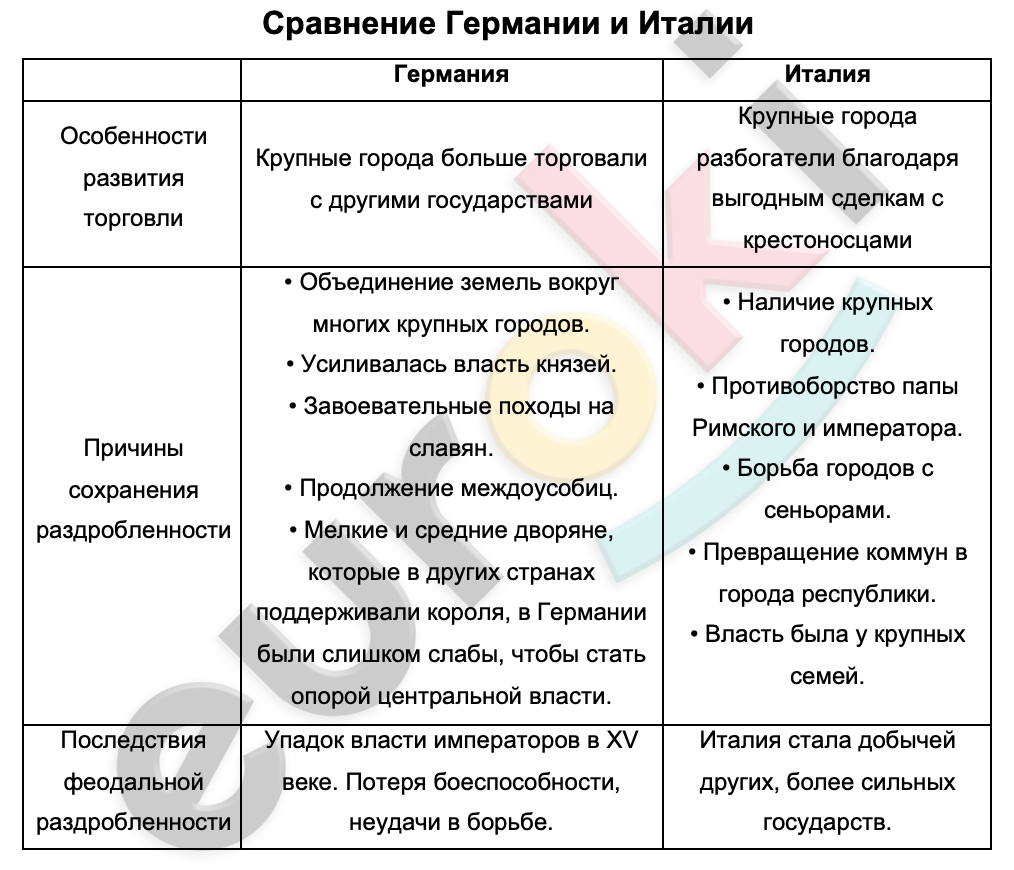 Сравнения германии и италии. Сравнение Германии и Италии. Сравнительная таблица Германии и Италии. Сравнительная характеристика Германии и Италии. Таблица сравнения Германии и Италии.