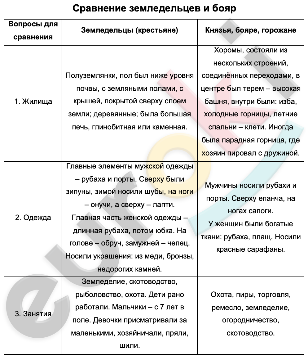 Таблицa по истории 6 класс Сравнение земледельцев и бояр