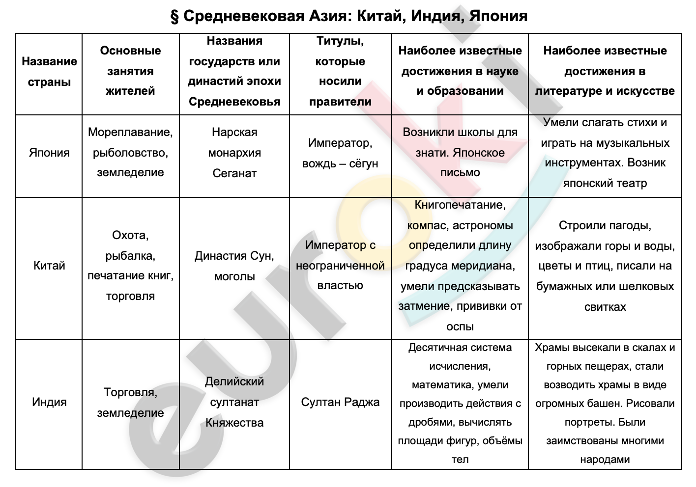 Таблицa по истории 6 класс Средневековая Азия: Китай, Индия, Япония