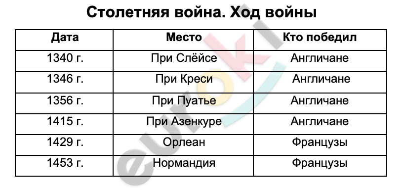 Таблицa по истории 6 класс Столетняя война. Ход войны