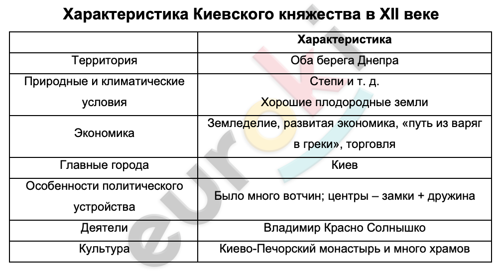 Таблицa по истории 6 класс Характеристика Киевского княжества в XII веке