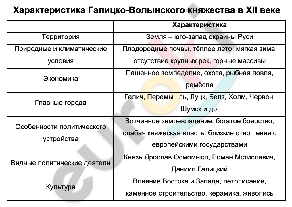 Таблицa по истории 6 класс Характеристика Галицко-Волынского княжества в XII веке