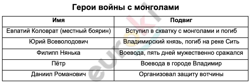 Таблицa по истории 6 класс Герои войны с монголами